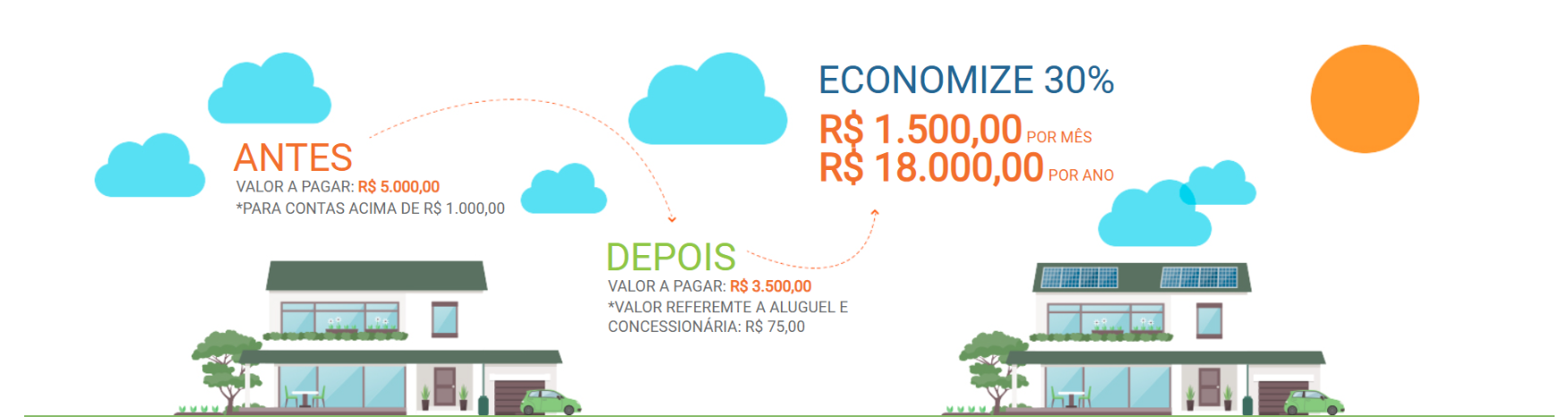 Economize com o aluguel solar